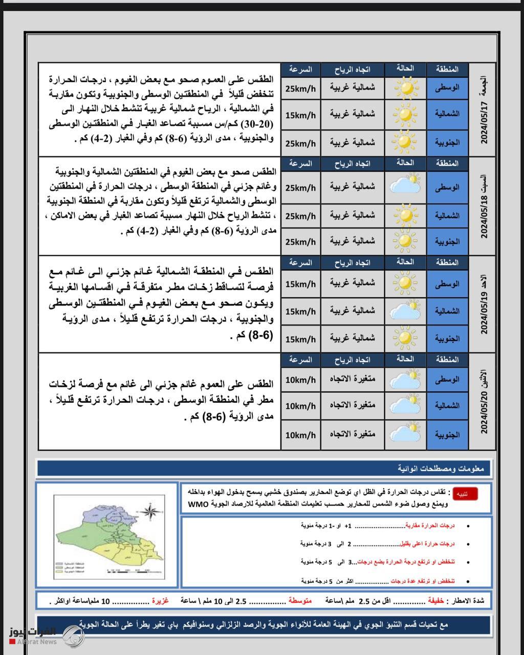 الأنواء الجوية: تصاعد للغبار وانخفاض طفيف بدرجات الحرارة