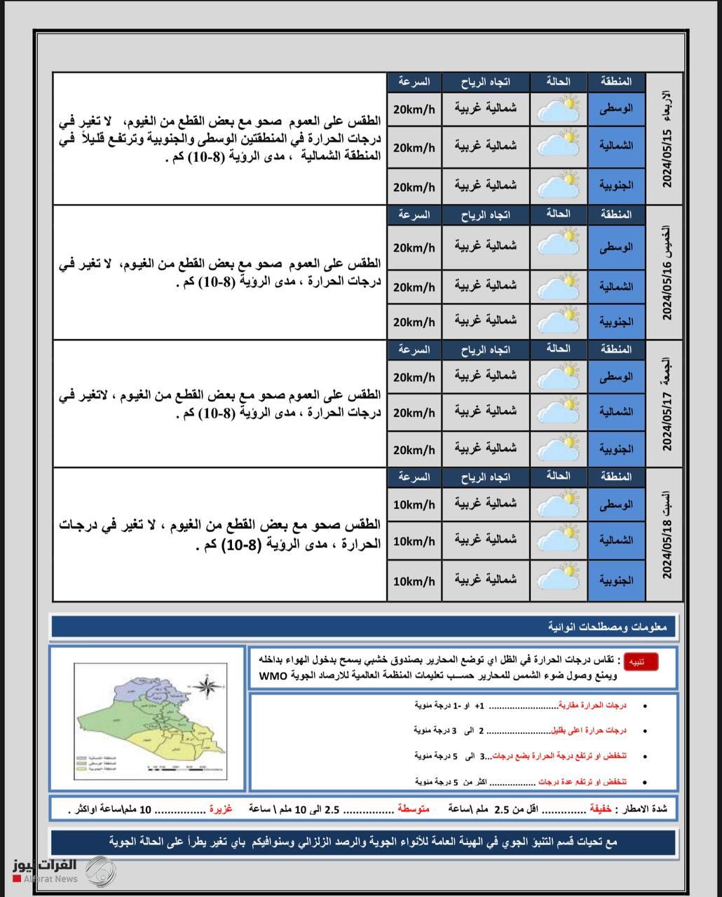 طقس البلاد: غائم جزئيا وارتفاع طفيف للحرارة في الوسط والجنوب