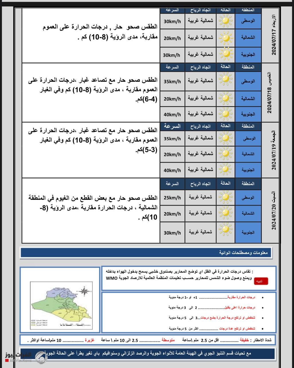 طقس البلاد: تصاعد للغبار وارتفاع بالحرارة خلال الايام المقبلة